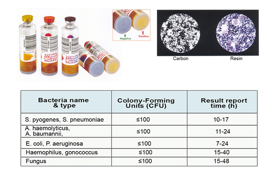 Blood Culture Testing